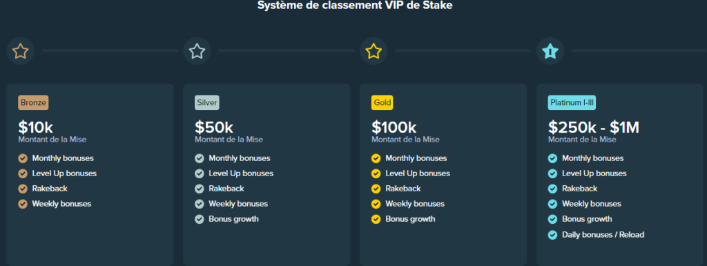 VIP-programma Stake Casino